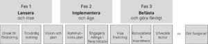 en grafik över 3 olika faser som Kotter har tagit fram som teori