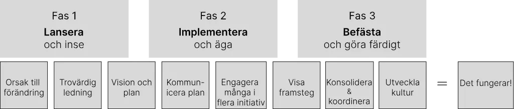 en grafik över 3 olika faser som Kotter har tagit fram som teori