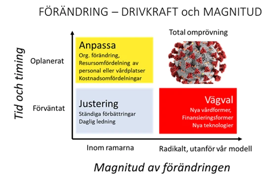 Diagram med fyra rutor som beskriver förändring. Y-axeln 'Tid och timing' har två lägen: Oplanerat och Förväntat. X-axeln 'Magnitud av förändringen' har två lägen: Inom ramarna och Radikalt, utanför vår modell. Rutorna beskriver: Justering (Förväntat, Inom ramarna), Anpassa (Oplanerat, Inom ramarna), Vägen ut (Förväntat, Radikalt) och Total omprövning (Oplanerat, Radikalt).